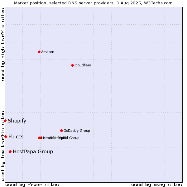Market position of HostPapa Group vs. Fluccs vs. Shopify