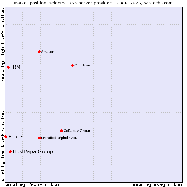 Market position of HostPapa Group vs. IBM vs. Fluccs