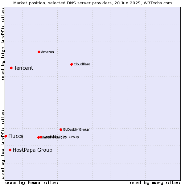 Market position of Tencent vs. HostPapa Group vs. Fluccs