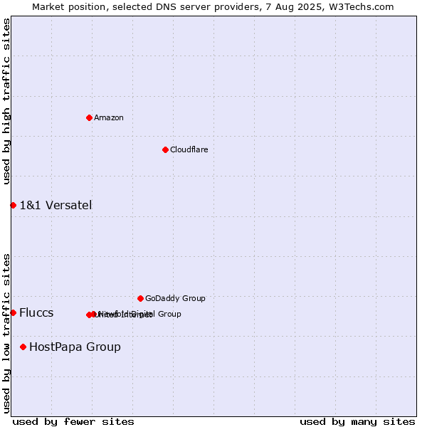 Market position of HostPapa Group vs. Fluccs vs. 1&1 Versatel