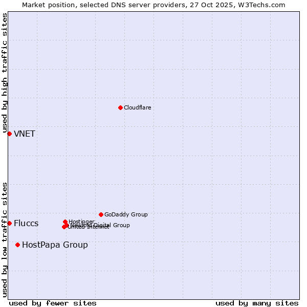 Market position of HostPapa Group vs. Fluccs vs. VNET