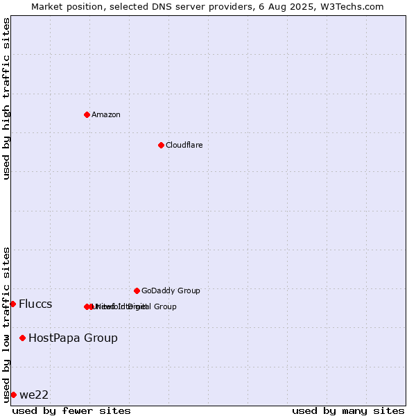 Market position of HostPapa Group vs. we22 vs. Fluccs