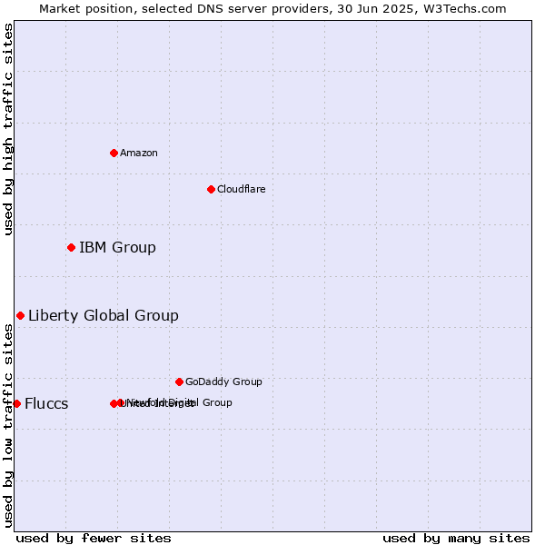 Market position of IBM Group vs. Liberty Global Group vs. Fluccs