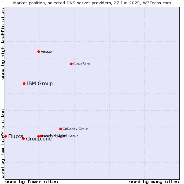 Market position of IBM Group vs. Group.one vs. Fluccs