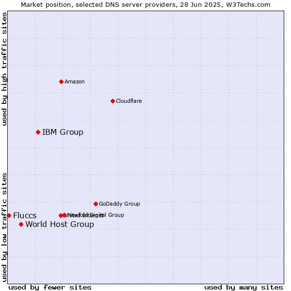 Market position of IBM Group vs. World Host Group vs. Fluccs