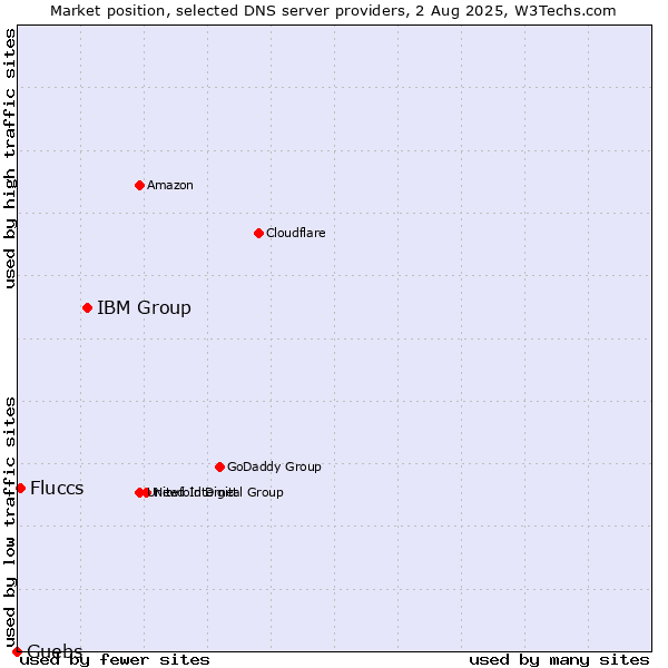 Market position of IBM Group vs. Fluccs vs. Guebs