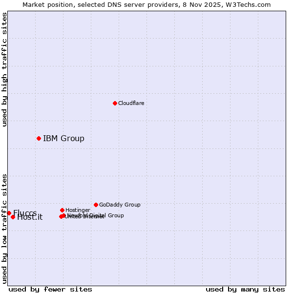 Market position of IBM Group vs. Host.it vs. Fluccs