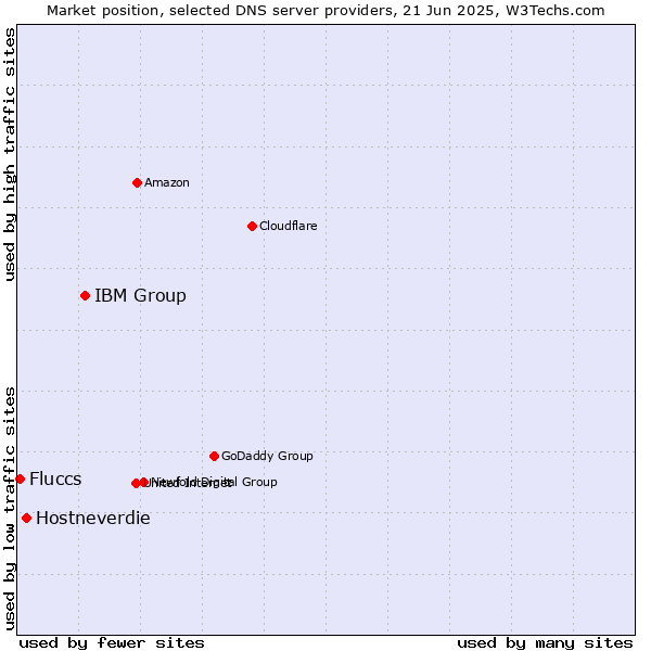 Market position of IBM Group vs. Hostneverdie vs. Fluccs