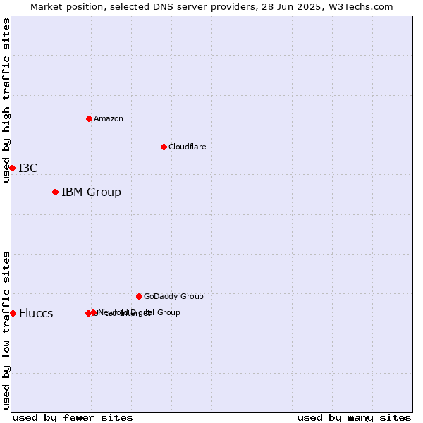 Market position of IBM Group vs. Fluccs vs. I3C