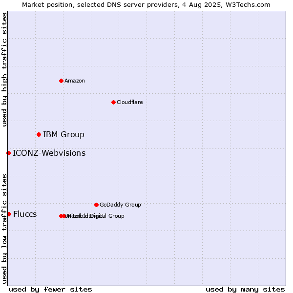 Market position of IBM Group vs. Fluccs vs. ICONZ-Webvisions