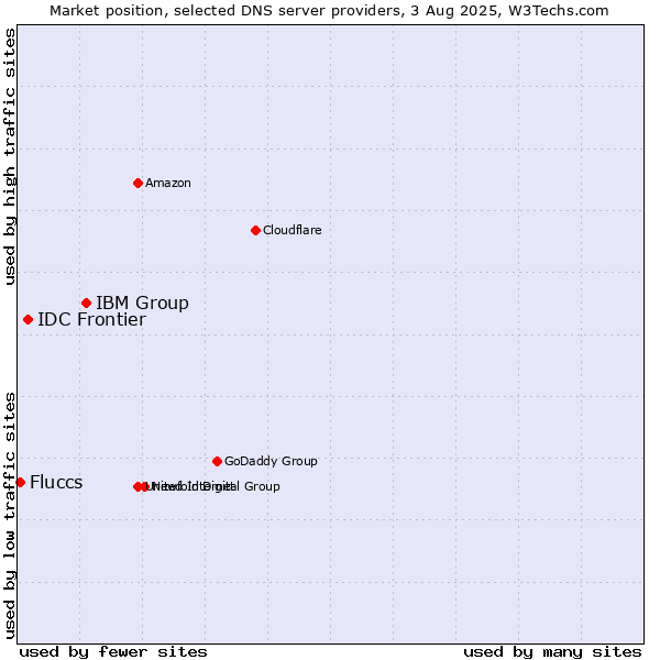 Market position of IBM Group vs. IDC Frontier vs. Fluccs
