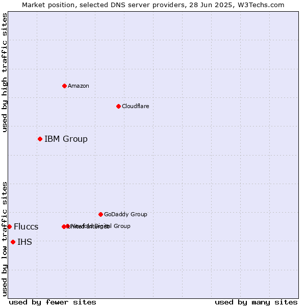 Market position of IBM Group vs. IHS vs. Fluccs