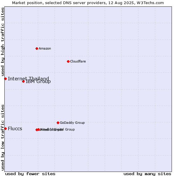 Market position of IBM Group vs. Fluccs vs. Internet Thailand