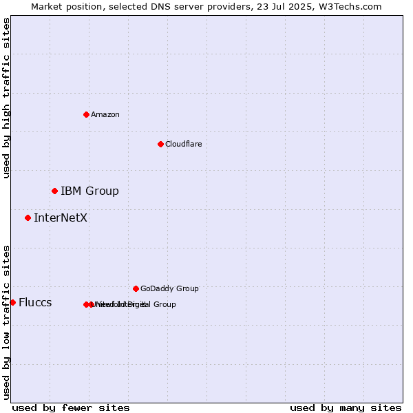 Market position of IBM Group vs. InterNetX vs. Fluccs
