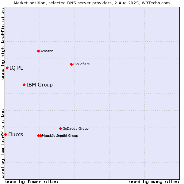 Market position of IBM Group vs. IQ PL vs. Fluccs