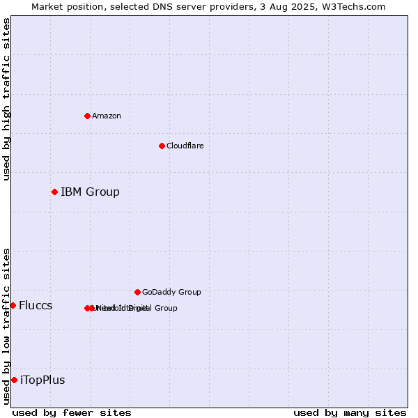 Market position of IBM Group vs. iTopPlus vs. Fluccs