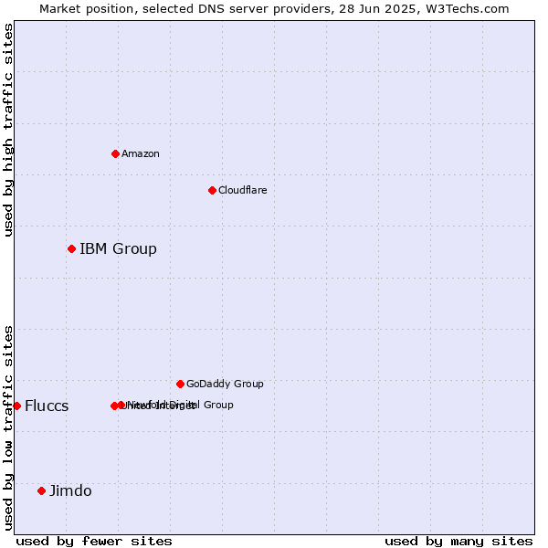 Market position of IBM Group vs. Jimdo vs. Fluccs