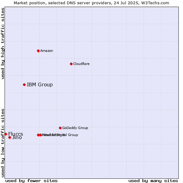 Market position of IBM Group vs. Jino vs. Fluccs