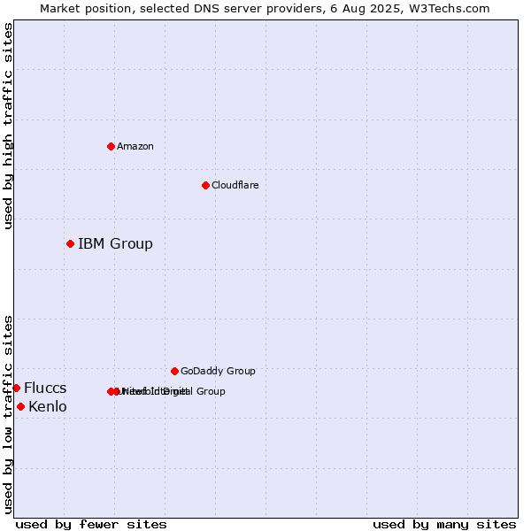 Market position of IBM Group vs. Kenlo vs. Fluccs
