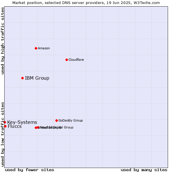 Market position of IBM Group vs. Fluccs vs. Key-Systems