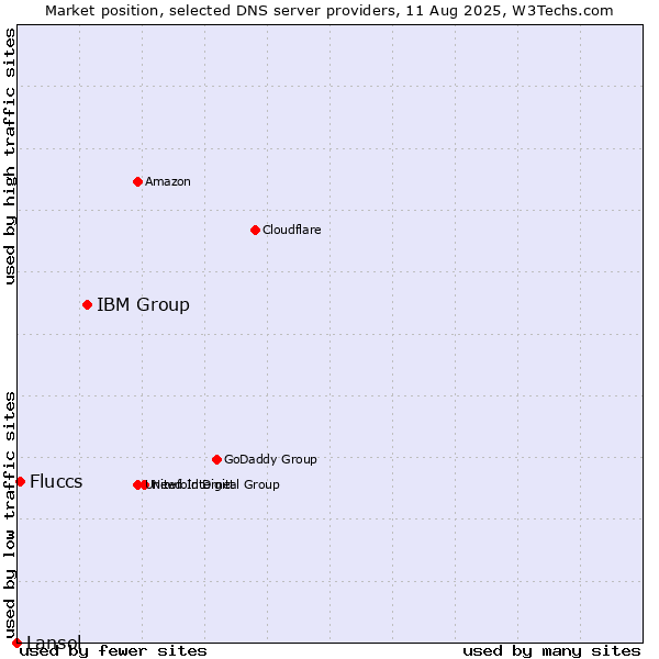 Market position of IBM Group vs. Fluccs vs. Lansol