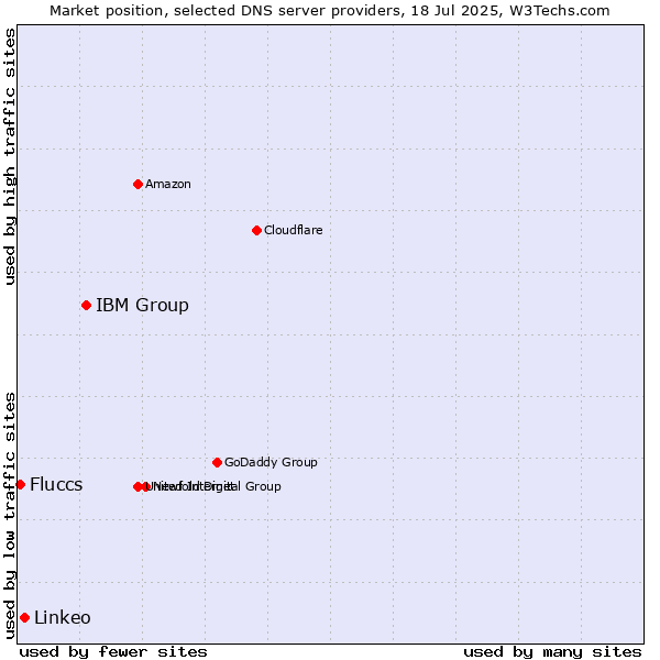 Market position of IBM Group vs. Linkeo vs. Fluccs
