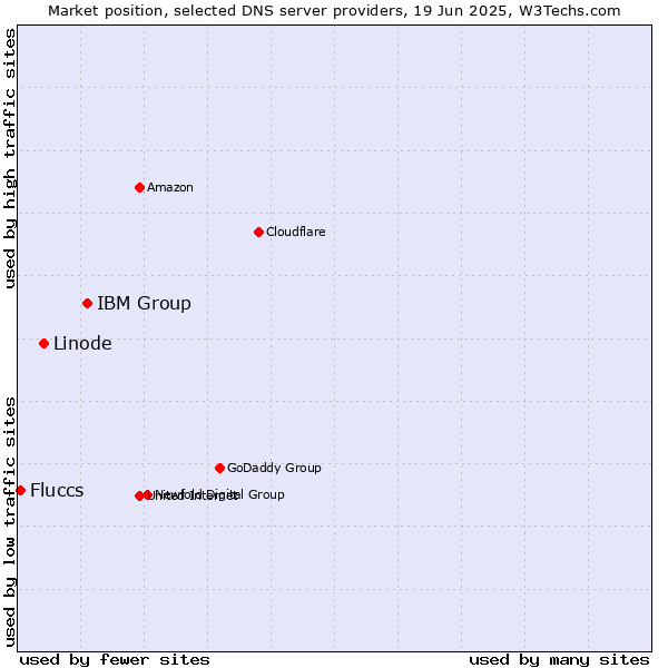 Market position of IBM Group vs. Linode vs. Fluccs
