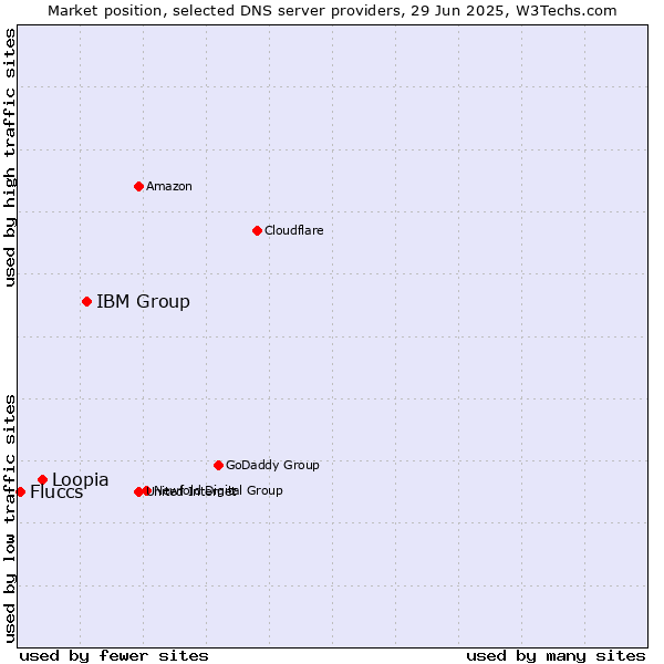 Market position of IBM Group vs. Loopia vs. Fluccs