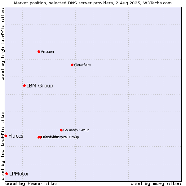 Market position of IBM Group vs. LPMotor vs. Fluccs