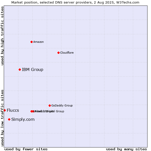 Market position of IBM Group vs. Simply.com vs. Fluccs