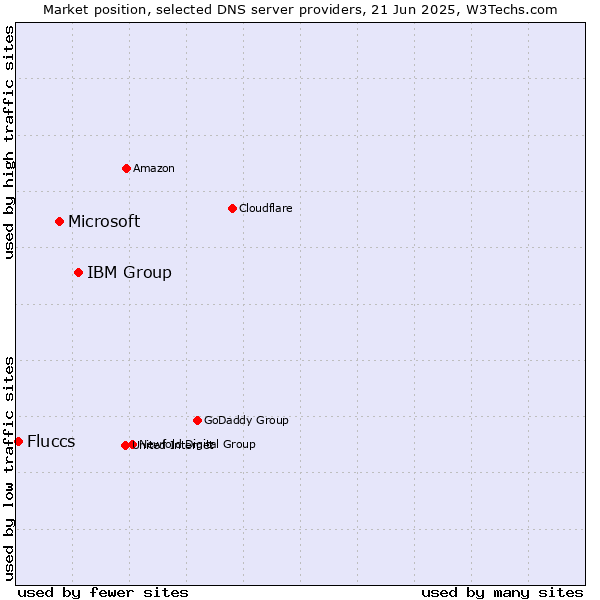 Market position of IBM Group vs. Microsoft vs. Fluccs