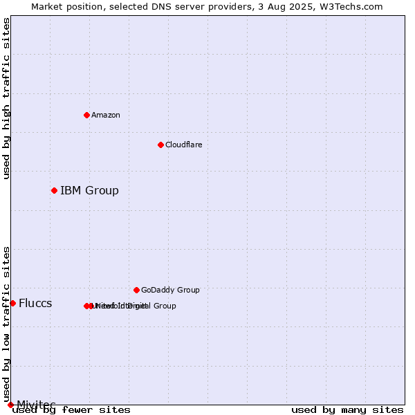 Market position of IBM Group vs. Fluccs vs. Mivitec