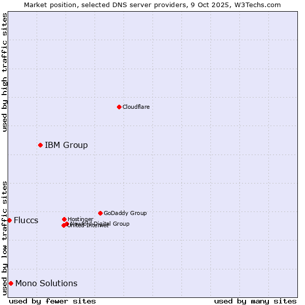 Market position of IBM Group vs. Mono Solutions vs. Fluccs