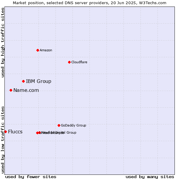 Market position of IBM Group vs. Name.com vs. Fluccs