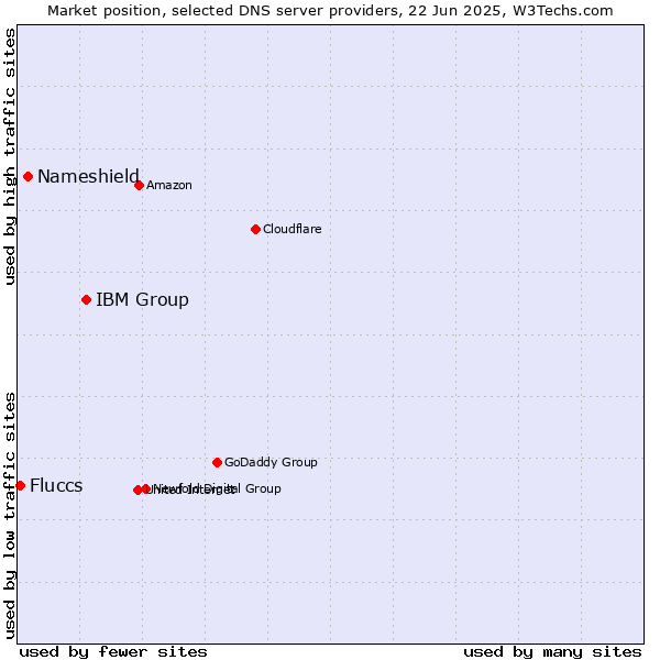 Market position of IBM Group vs. Nameshield vs. Fluccs