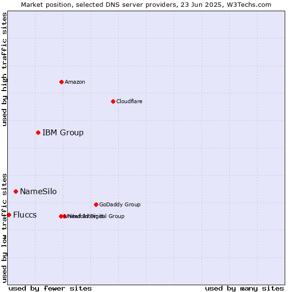Market position of IBM Group vs. NameSilo vs. Fluccs
