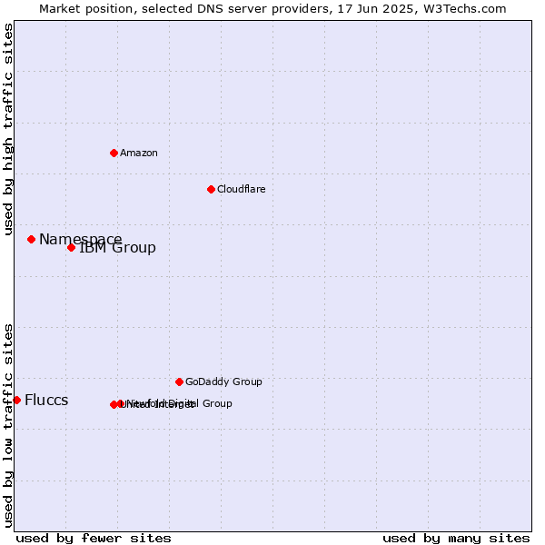 Market position of IBM Group vs. Namespace vs. Fluccs