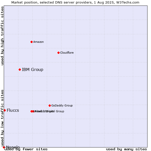 Market position of IBM Group vs. Fluccs vs. Nanelo