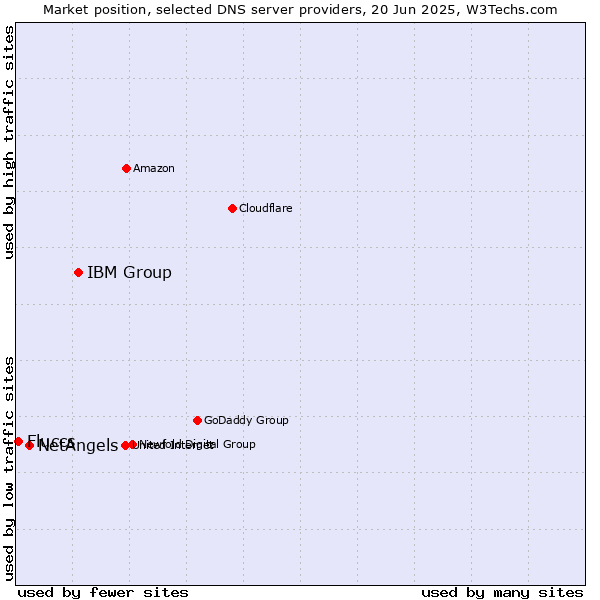 Market position of IBM Group vs. NetAngels vs. Fluccs