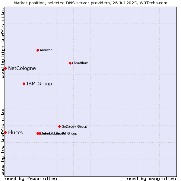 Market position of IBM Group vs. Fluccs vs. NetCologne