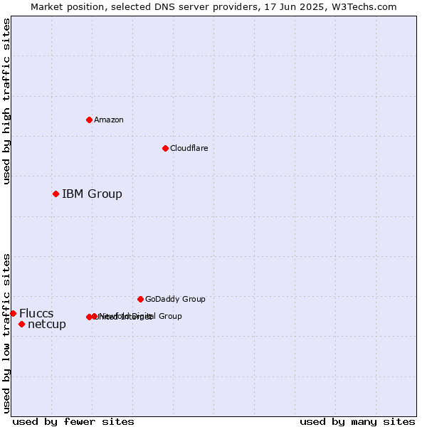 Market position of IBM Group vs. netcup vs. Fluccs