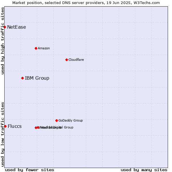 Market position of IBM Group vs. Fluccs vs. NetEase