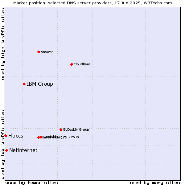 Market position of IBM Group vs. Netinternet vs. Fluccs