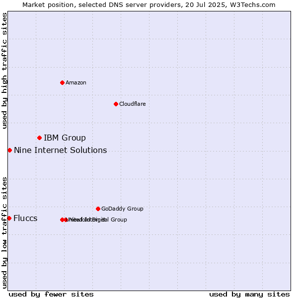 Market position of IBM Group vs. Nine Internet Solutions vs. Fluccs