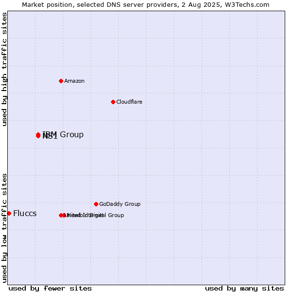 Market position of IBM Group vs. NS1 vs. Fluccs