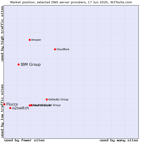 Market position of IBM Group vs. o2switch vs. Fluccs