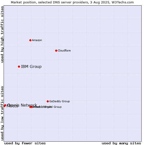Market position of IBM Group vs. Omnis Network vs. Fluccs
