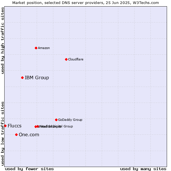 Market position of IBM Group vs. One.com vs. Fluccs