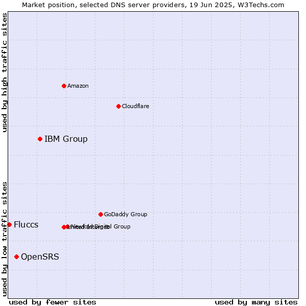 Market position of IBM Group vs. OpenSRS vs. Fluccs
