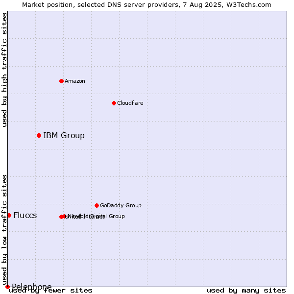 Market position of IBM Group vs. Fluccs vs. Pelephone